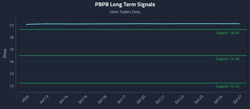 PBPB Long Term Analysis for April 11 2026
