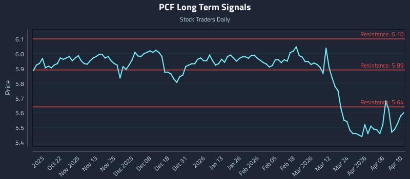 PCF Long Term Analysis for April 11 2026