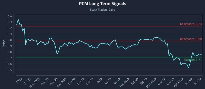 PCM Long Term Analysis for April 11 2026 PCM Long Term Analysis for April 11 2026
