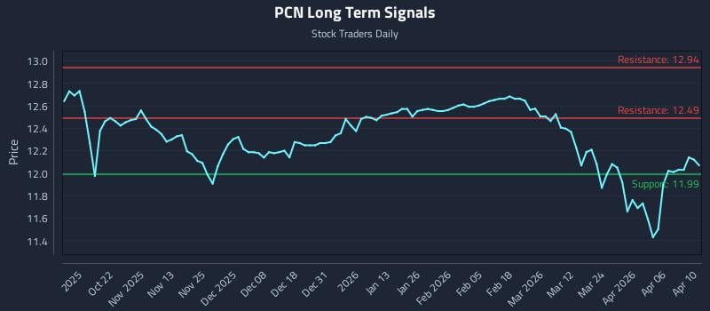 PCN Long Term Analysis for April 11 2026