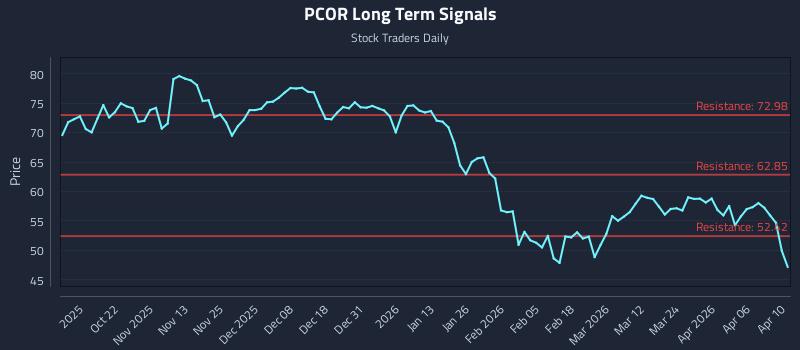 PCOR Long Term Analysis for April 11 2026