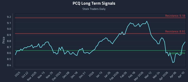 PCQ Long Term Analysis for April 11 2026