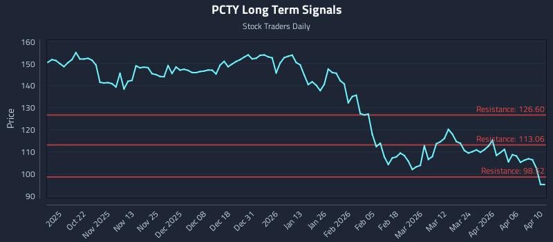PCTY Long Term Analysis for April 11 2026