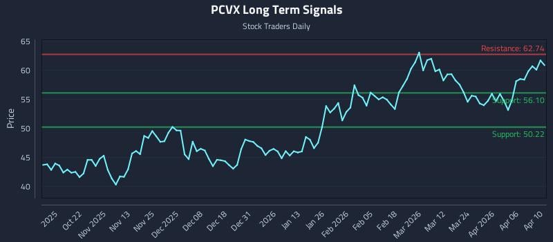 PCVX Long Term Analysis for April 11 2026