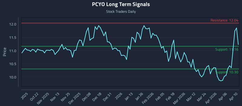 PCYO Long Term Analysis for April 11 2026