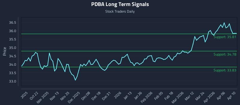 PDBA Long Term Analysis for April 11 2026