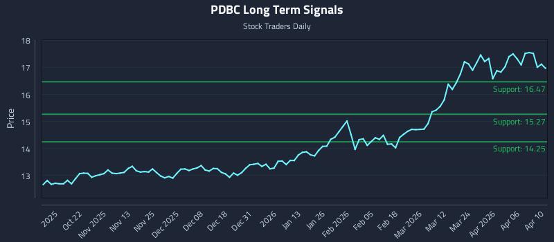 PDBC Long Term Analysis for April 11 2026