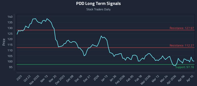 PDD Long Term Analysis for April 11 2026