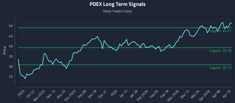 PDEX Long Term Analysis for April 11 2026