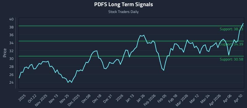 PDFS Long Term Analysis for April 11 2026