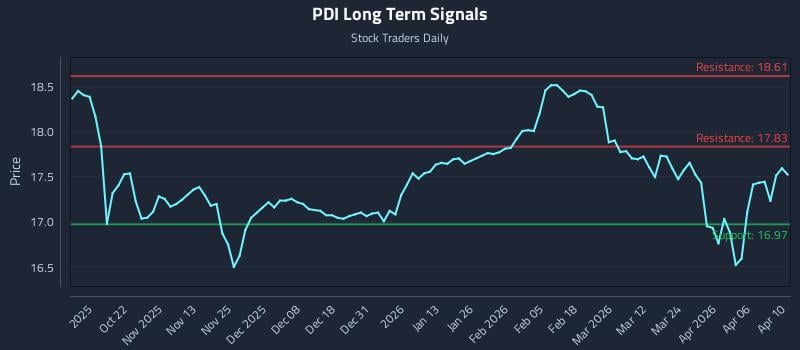 PDI Long Term Analysis for April 11 2026