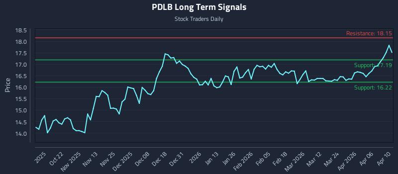 PDLB Long Term Analysis for April 11 2026