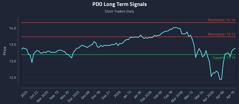PDO Long Term Analysis for April 11 2026