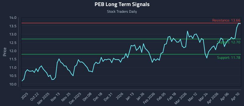 PEB Long Term Analysis for April 11 2026