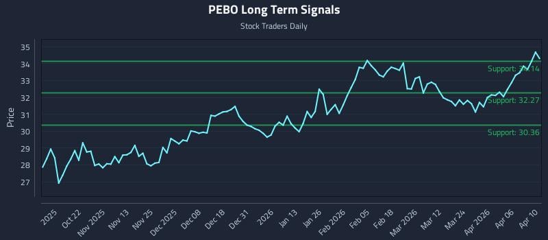 PEBO Long Term Analysis for April 11 2026