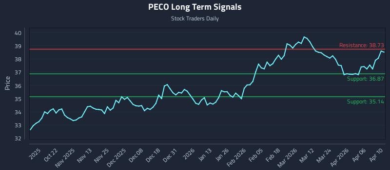 PECO Long Term Analysis for April 11 2026 PECO Long Term Analysis for April 11 2026