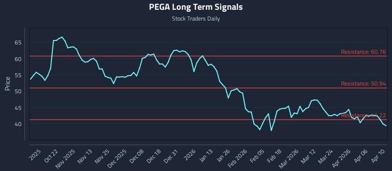 PEGA Long Term Analysis for April 11 2026