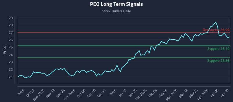 PEO Long Term Analysis for April 11 2026 PEO Long Term Analysis for April 11 2026