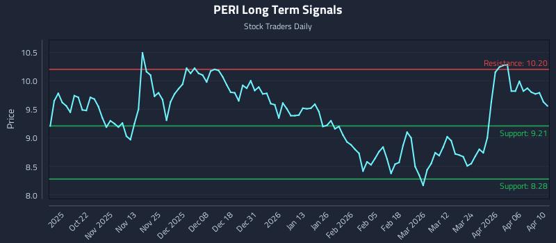PERI Long Term Analysis for April 11 2026