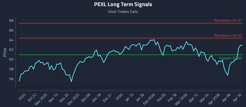 PEXL Long Term Analysis for April 11 2026