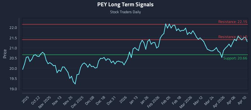 PEY Long Term Analysis for April 11 2026