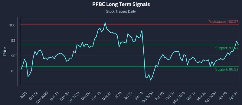 PFBC Long Term Analysis for April 11 2026