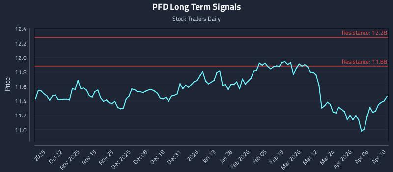PFD Long Term Analysis for April 11 2026 PFD Long Term Analysis for April 11 2026