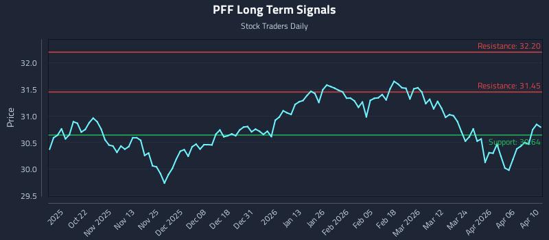 PFF Long Term Analysis for April 11 2026