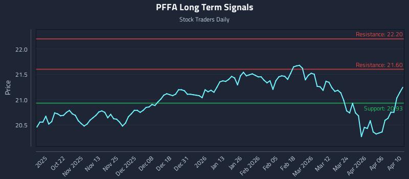PFFA Long Term Analysis for April 11 2026