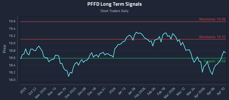 PFFD Long Term Analysis for April 11 2026 PFFD Long Term Analysis for April 11 2026