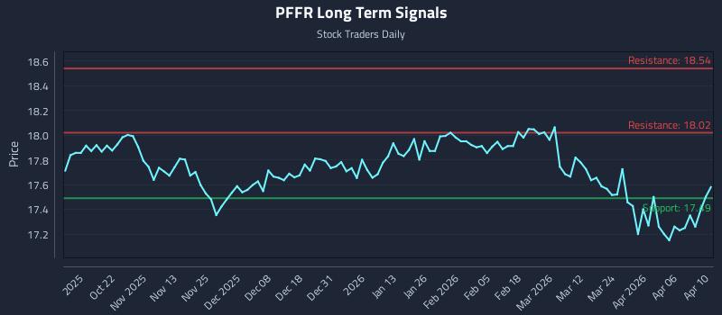 PFFR Long Term Analysis for April 11 2026