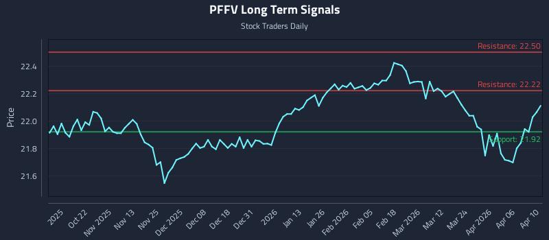 PFFV Long Term Analysis for April 11 2026