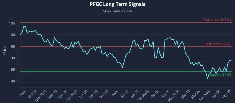 PFGC Long Term Analysis for April 11 2026