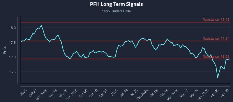 PFH Long Term Analysis for April 11 2026