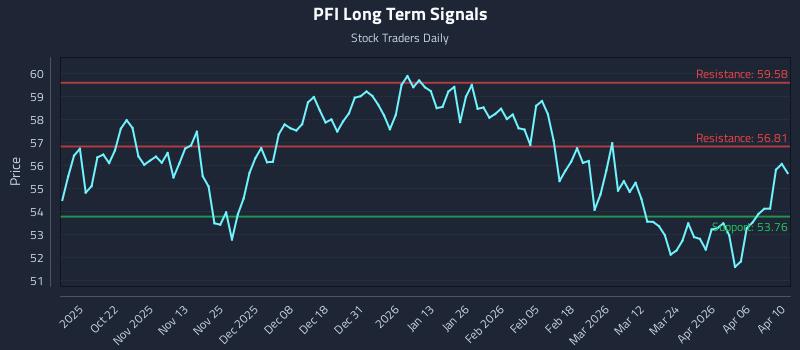 PFI Long Term Analysis for April 11 2026