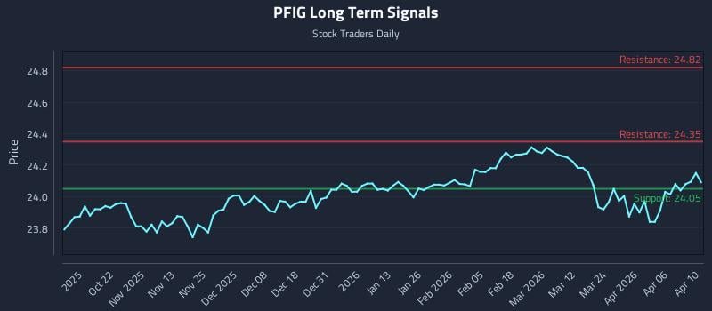 PFIG Long Term Analysis for April 11 2026