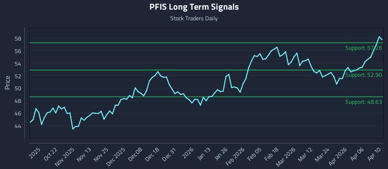PFIS Long Term Analysis for April 11 2026