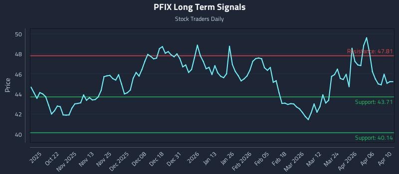 PFIX Long Term Analysis for April 11 2026 PFIX Long Term Analysis for April 11 2026