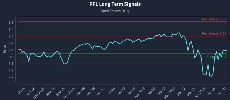 PFL Long Term Analysis for April 11 2026