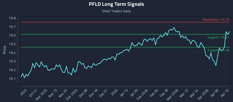 PFLD Long Term Analysis for April 11 2026