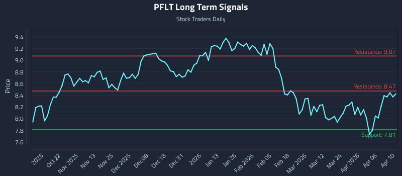 PFLT Long Term Analysis for April 11 2026 PFLT Long Term Analysis for April 11 2026