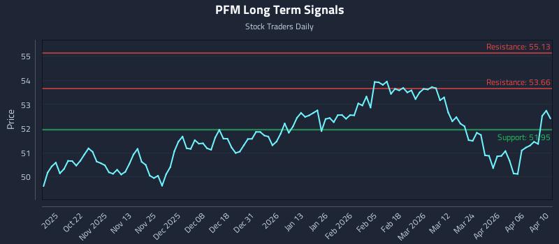 PFM Long Term Analysis for April 11 2026 PFM Long Term Analysis for April 11 2026