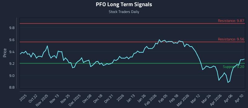 PFO Long Term Analysis for April 11 2026
