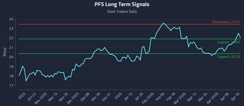 PFS Long Term Analysis for April 11 2026