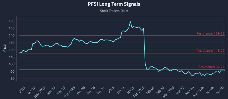 PFSI Long Term Analysis for April 11 2026