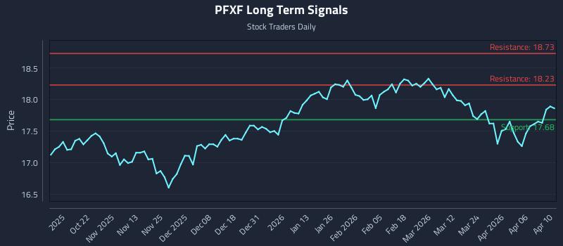 PFXF Long Term Analysis for April 11 2026 PFXF Long Term Analysis for April 11 2026