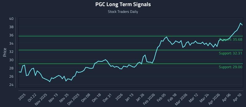 PGC Long Term Analysis for April 11 2026