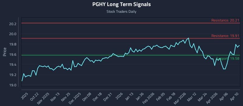 PGHY Long Term Analysis for April 11 2026 PGHY Long Term Analysis for April 11 2026