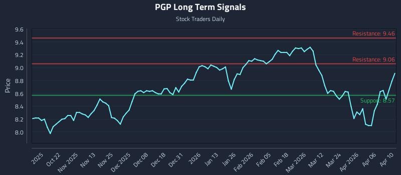 PGP Long Term Analysis for April 11 2026