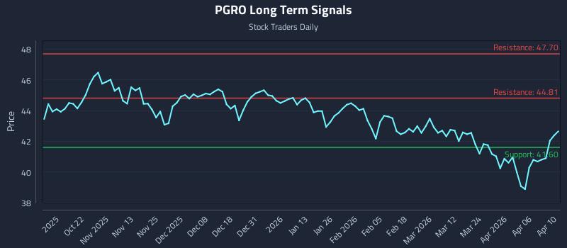 PGRO Long Term Analysis for April 11 2026